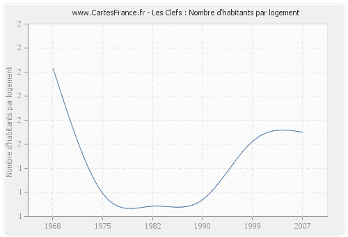 Les Clefs : Nombre d'habitants par logement